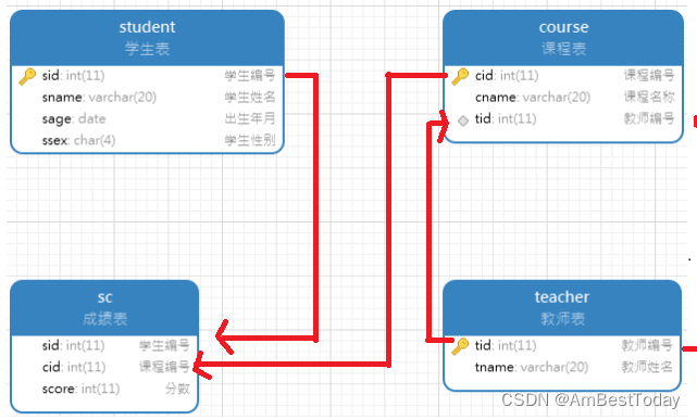 mysql经典4张表问题