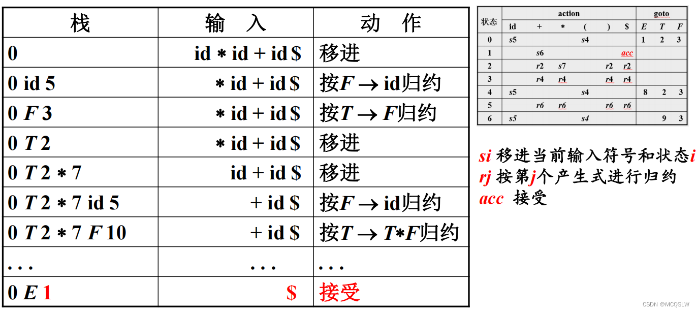 编译原理与技术（三）——语法分析（五）自底向上-LR分析