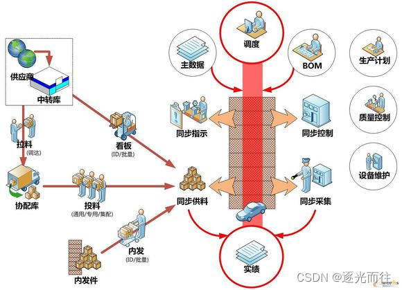 制造知识普及--MES系统中的调度排产管理