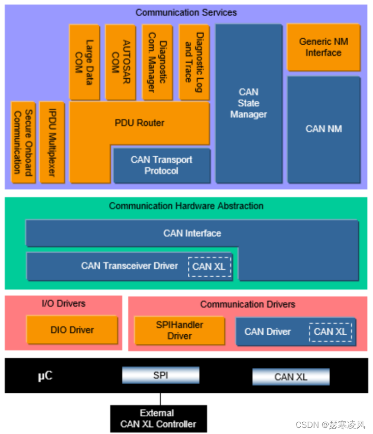 CP AUTOSAR之CAN XL Transceiver Driver详细说明（正在更新中）