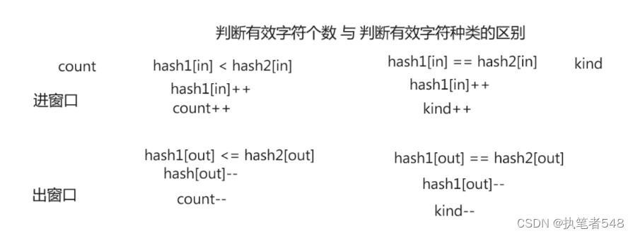 算法练习：同向双指针（滑动窗口）