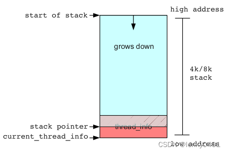 Linux Kernel Stack Overflow/Linux 内核栈溢出