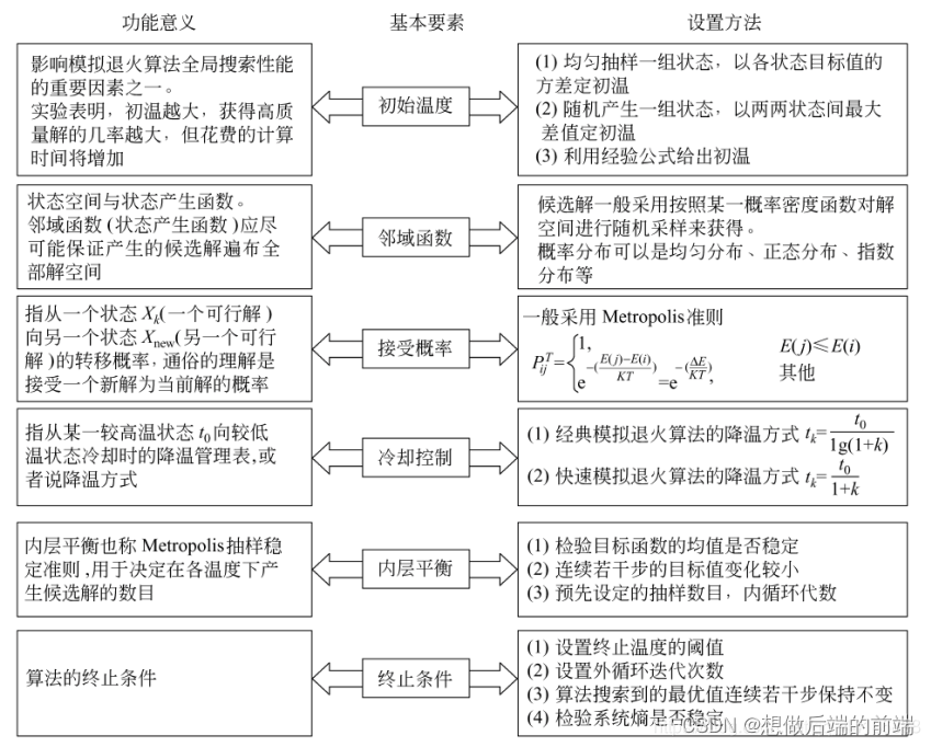 模拟退火算法（Simulated Annealing, SA）