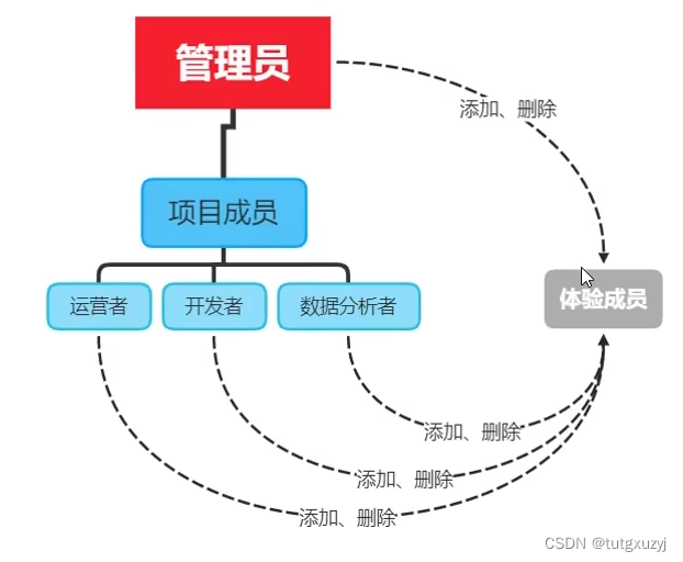 成员管理