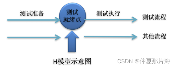 测试模型分类