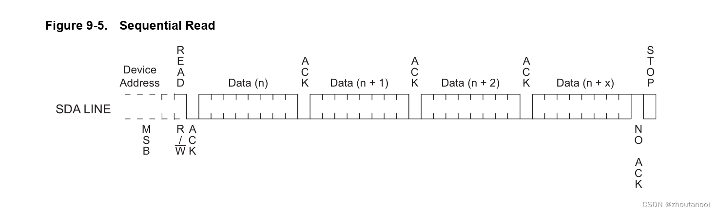 常用芯片学习——AT24C02