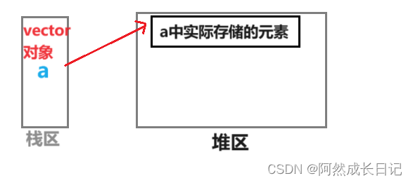 【C++】为什么vector的地址与首元素地址不同？