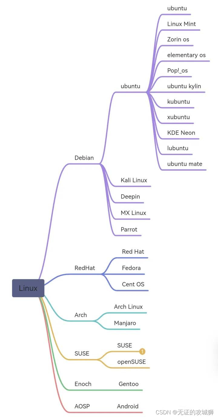 编程基础 - 初识Linux