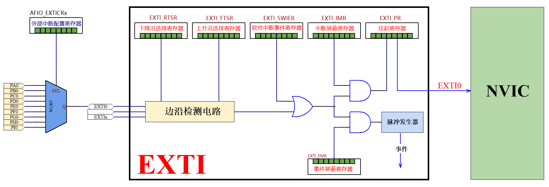 STM32F1 - 中断系统