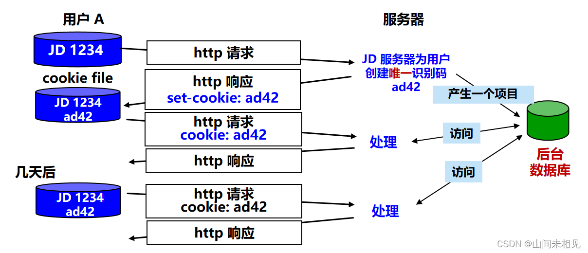 HTTP 超文本传送协议