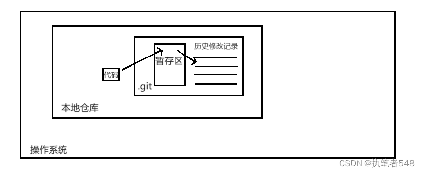 Linux学习：git补充<span style='color:red;'>与</span><span style='color:red;'>调试</span><span style='color:red;'>工具</span>gdb