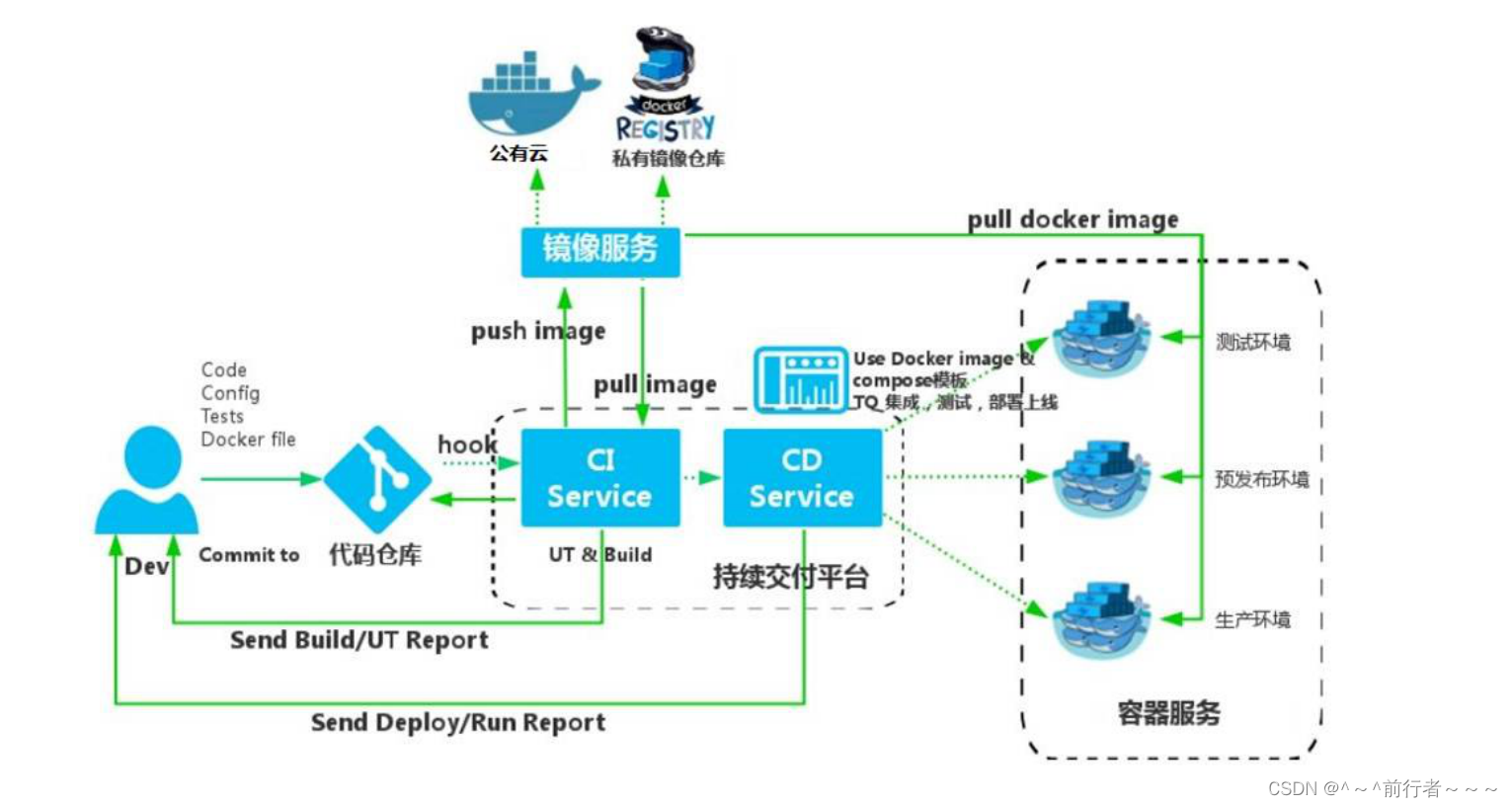 Docker容器初始