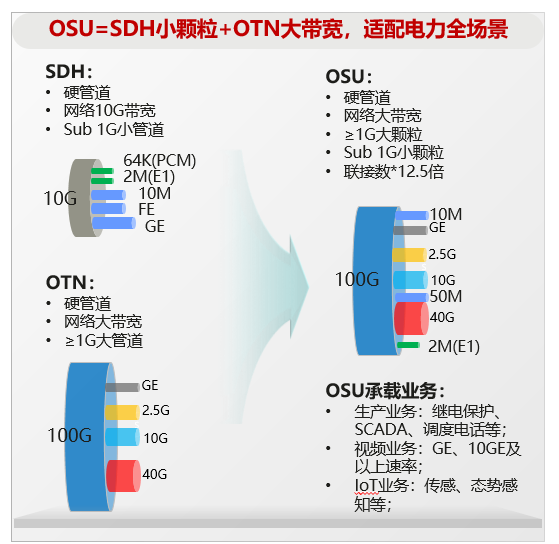 OSU（Optical Service Unit，光业务单元）简介