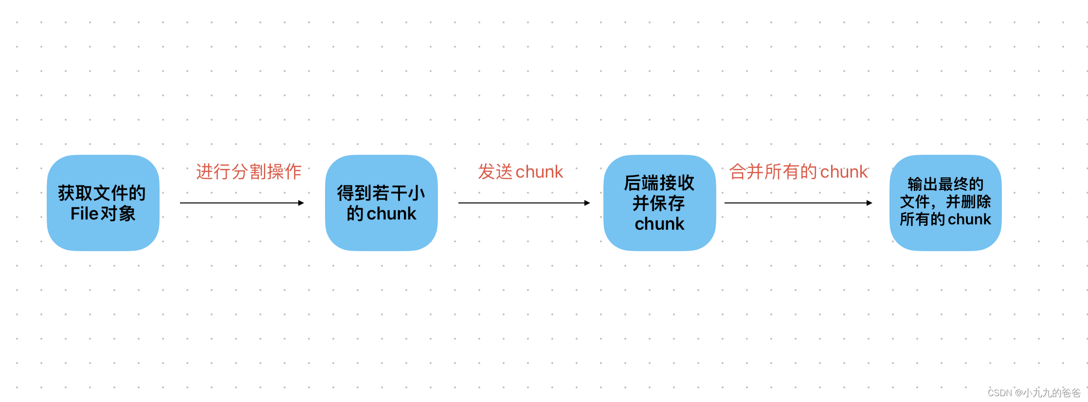 视频上传-分片上传那点事