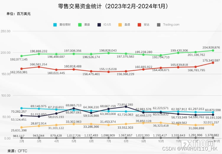 FX110网：1月美国零售货币资金环比上升2.61%,嘉盛环比上升1.86%