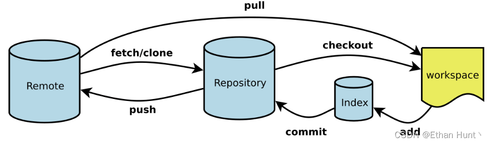 Git<span style='color:red;'>介绍</span>与常<span style='color:red;'>用</span><span style='color:red;'>命令</span><span style='color:red;'>总结</span>