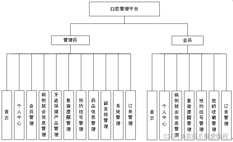 基于springboot+vue+Mysql的口腔管理平台