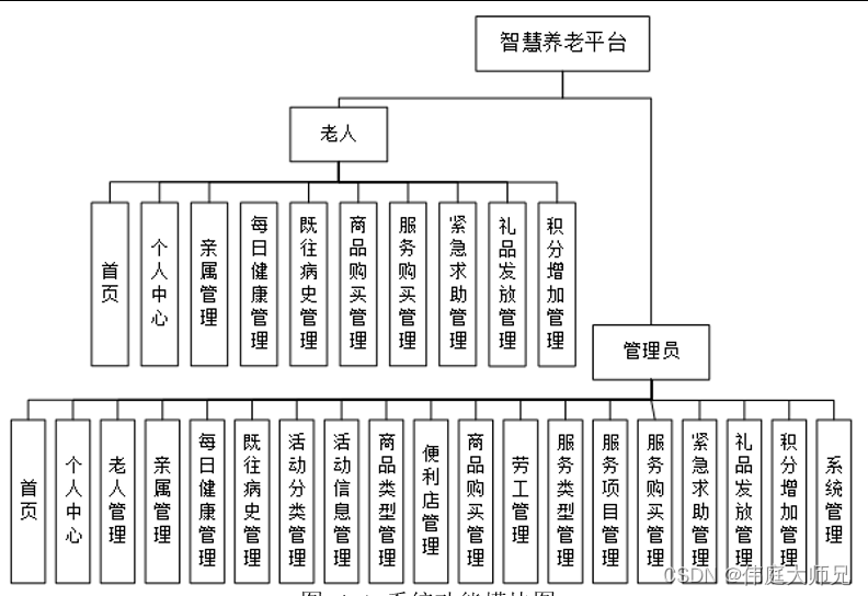 智慧养老平台|基于SprinBoot+vue的智慧养老平台系统(源码+数据库+文档)