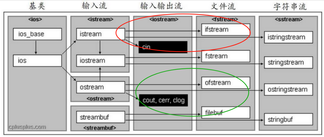 【C++】C++中的【文件IO流】使用指南 [手把手代码演示] ＆ [小白秒懂]