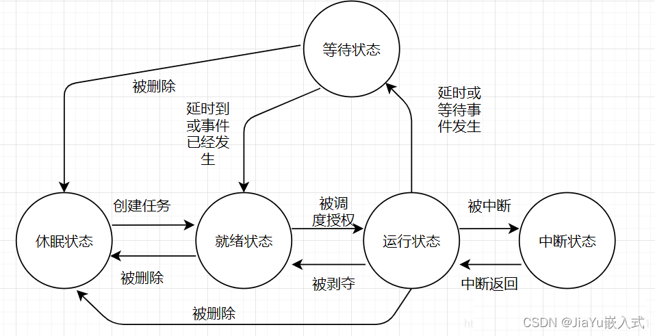 FreeRTOS的任务优先级、Tick以及状态讲解（尊敬的嵌入式工程师，不妨进来喝杯茶）