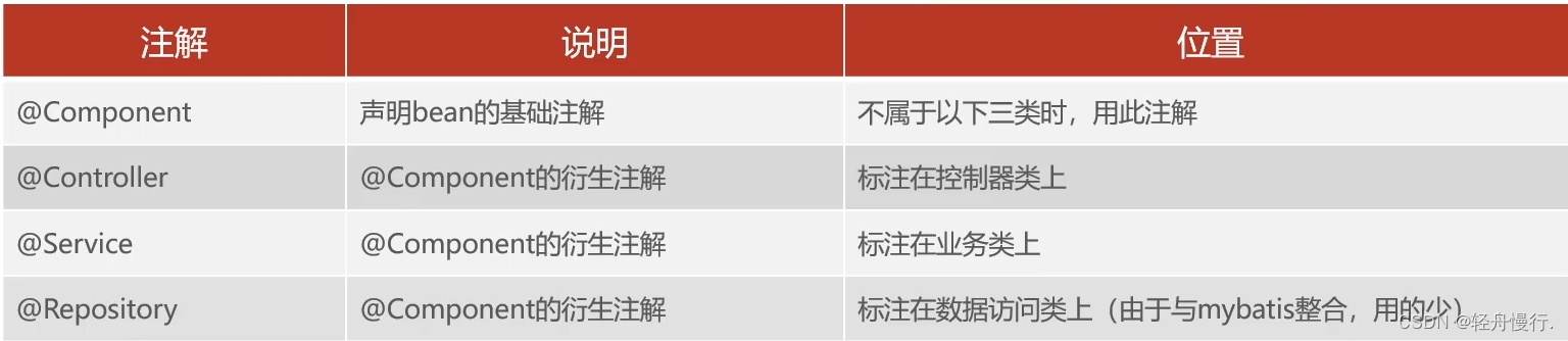 控制反转注解