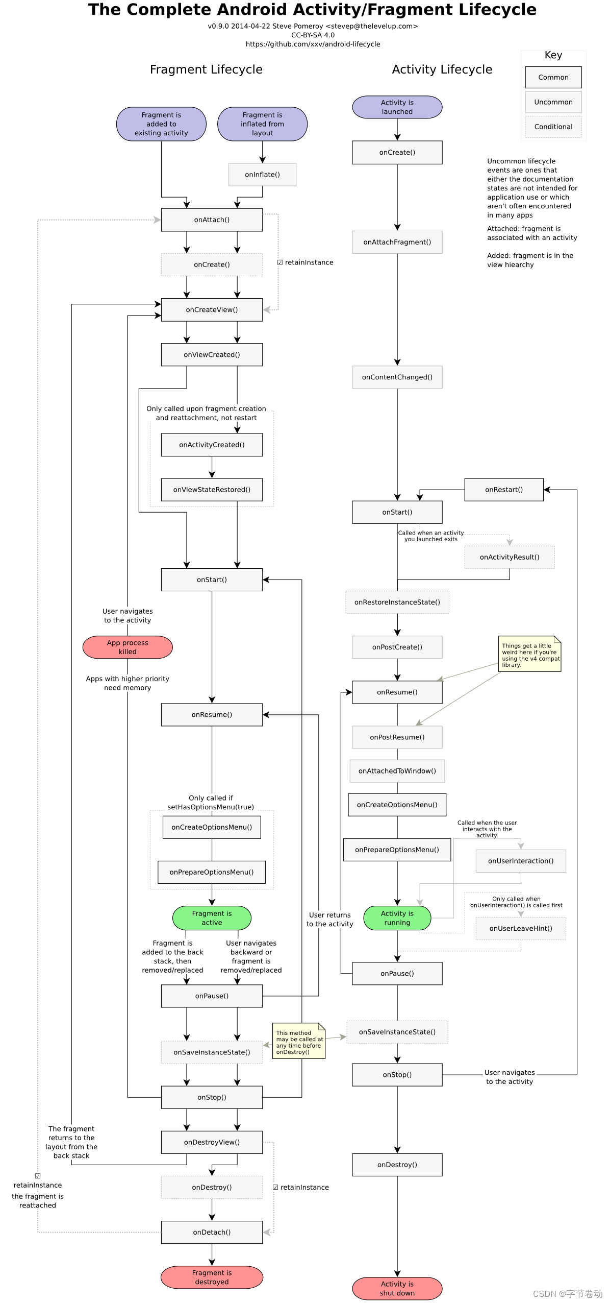 【Android面试八股文】一图展示 Android生命周期：从Activity到Fragment，以及完整的Android Fragment生命周期