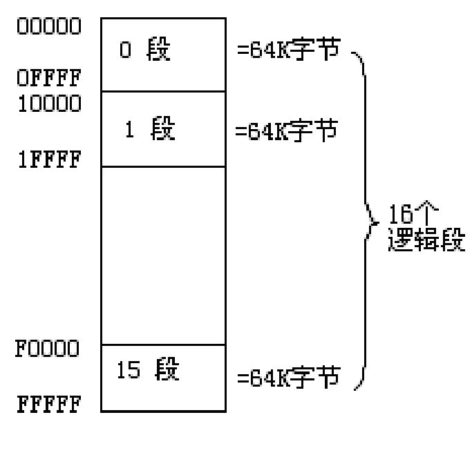 【汇编】#2 寄存器相关与实模式下的8086存储器寻址