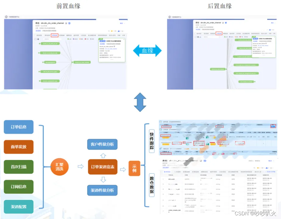 中通科技数仓数据治理实践