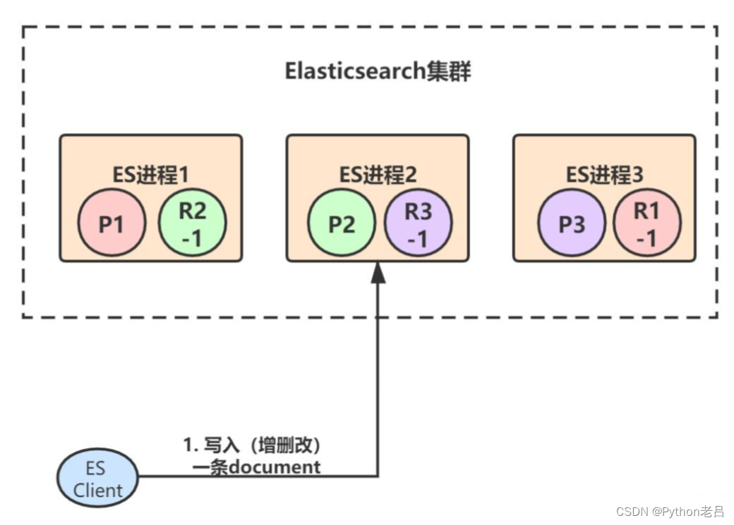 ElasticSearch架构介绍及原理解析