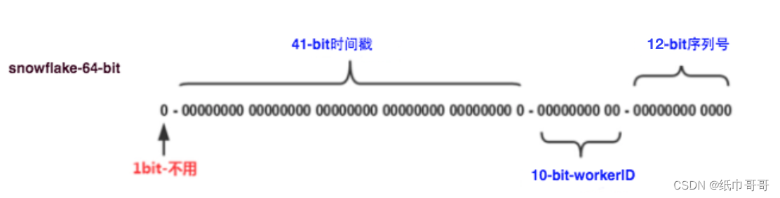 分布式ID生成<span style='color:red;'>的</span>几种方案(<span style='color:red;'>后续</span>待<span style='color:red;'>补充</span>)