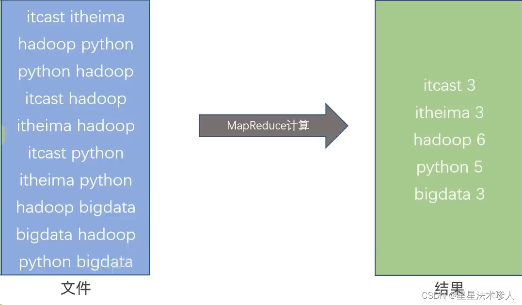 【<span style='color:red;'>Hadoop</span>】- MapReduce<span style='color:red;'>概述</span>[5]