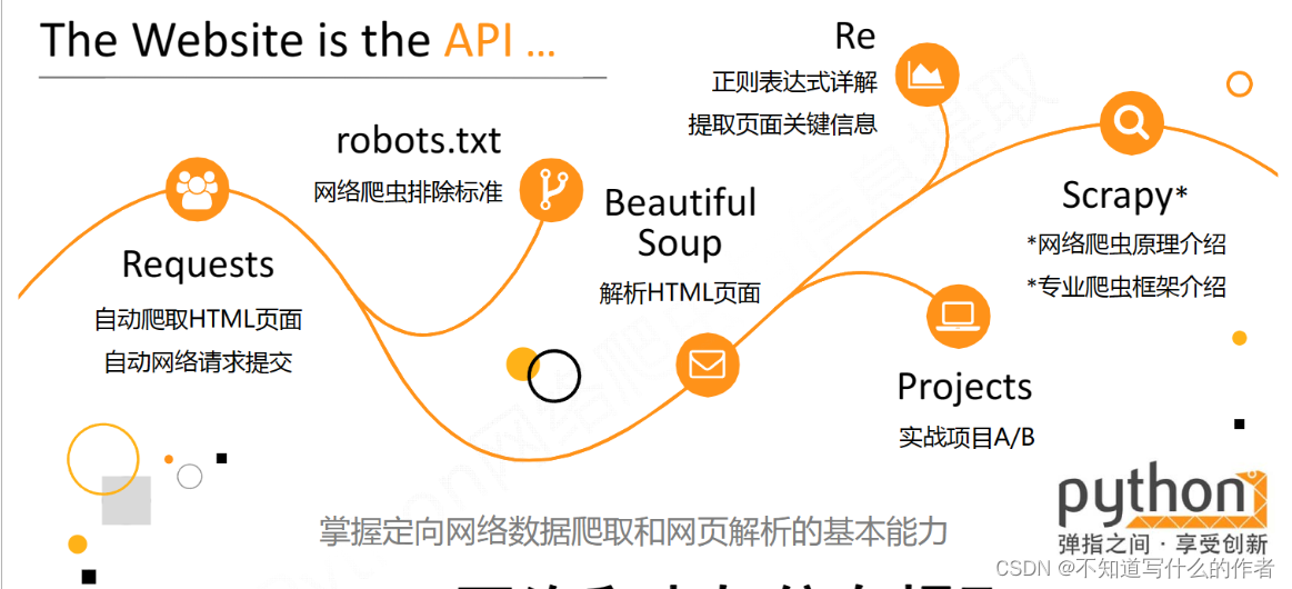 在<span style='color:red;'>python</span><span style='color:red;'>中</span>对Requests<span style='color:red;'>的</span><span style='color:red;'>理解</span>