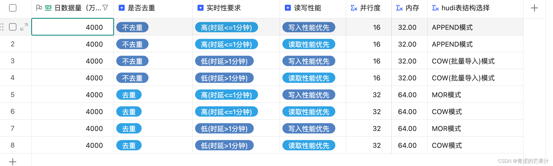 flink 实时写入 hudi 参数推荐