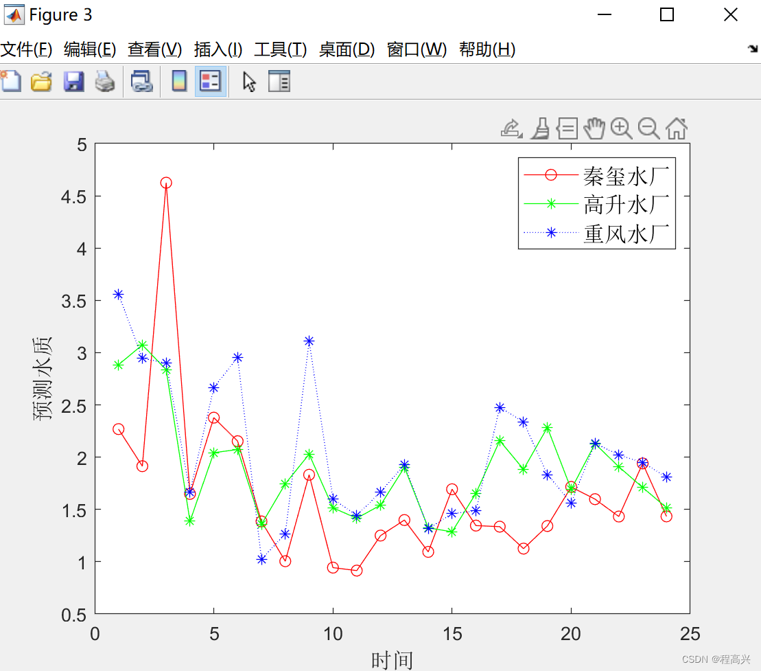 基于MATLAB的模糊神经网络预测水质评价