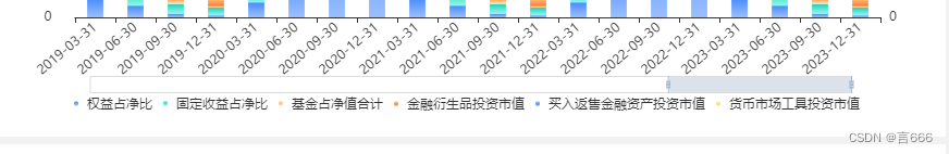 echarts dataZoom实现左右滑动与放大缩小 并精确控制显示几条数据