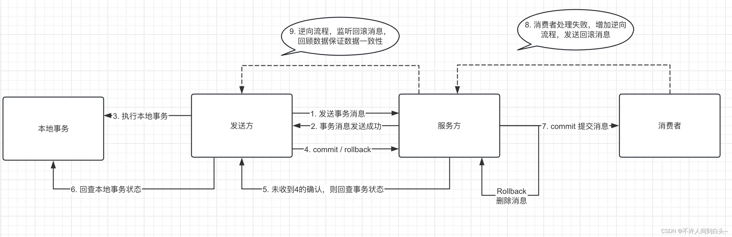 分布式事务之最终一致性