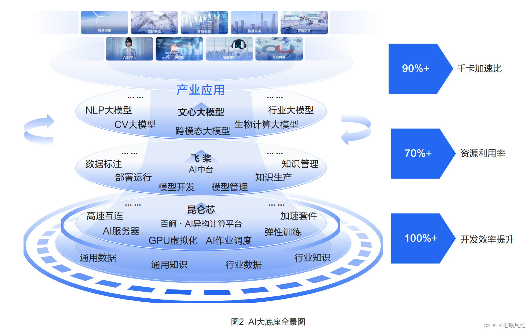 百度AI大底座