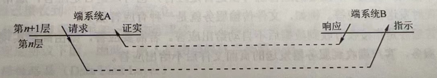 【计算机网络】P3 计算机网络协议、接口、服务的概念、区别以及计算机网络提供的三种服务方式