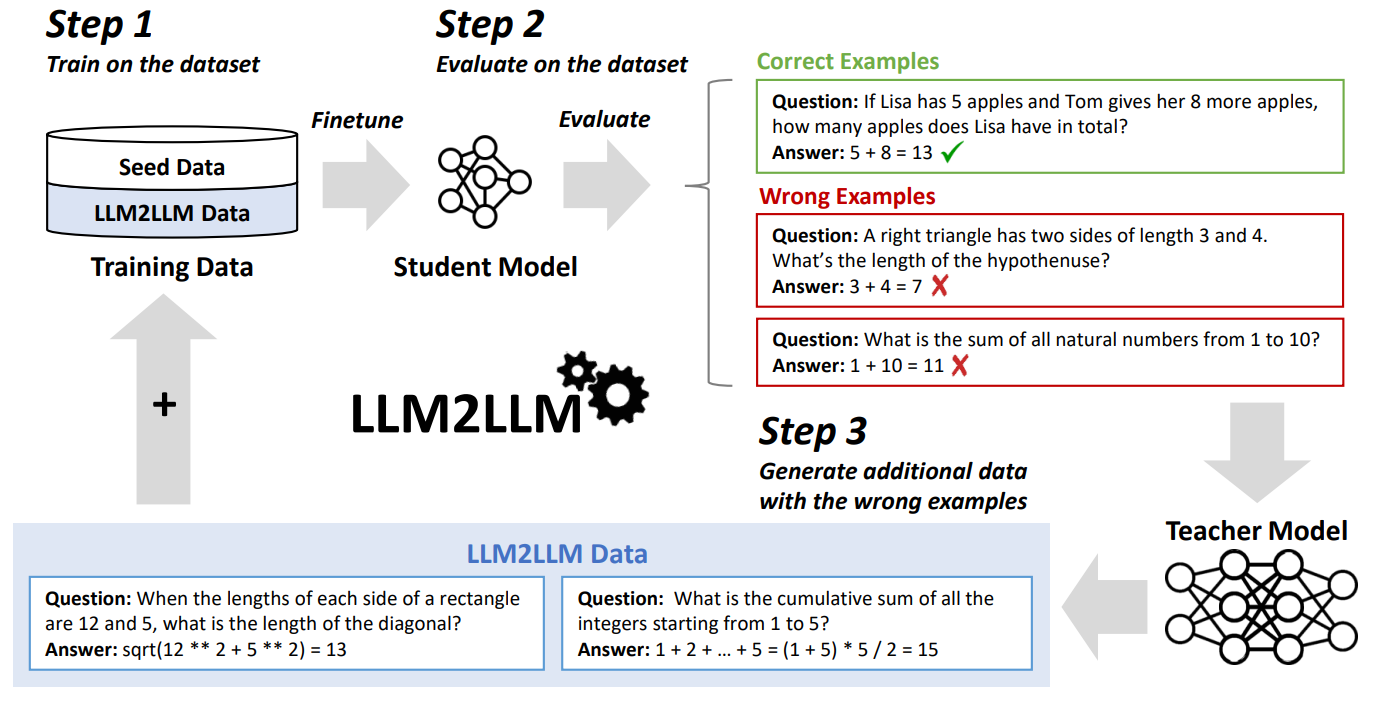 【大模型 数据增强】LLM2LLM：迭代学习 + 针对性增强 + 错误分析 + 合成数据生成 + 质量控制