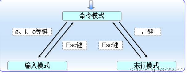 Linux<span style='color:red;'>学习</span><span style='color:red;'>记录</span>12（第四章）——<span style='color:red;'>Vim</span>文本编辑器
