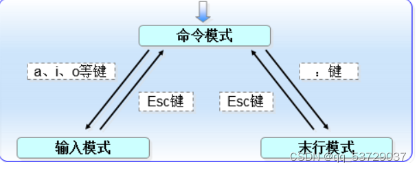 Linux学习记录12（第四章）——Vim文本编辑器