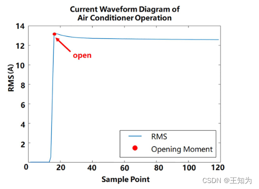 Non-invasive load monitoring based on deep learning to identify unknown ...