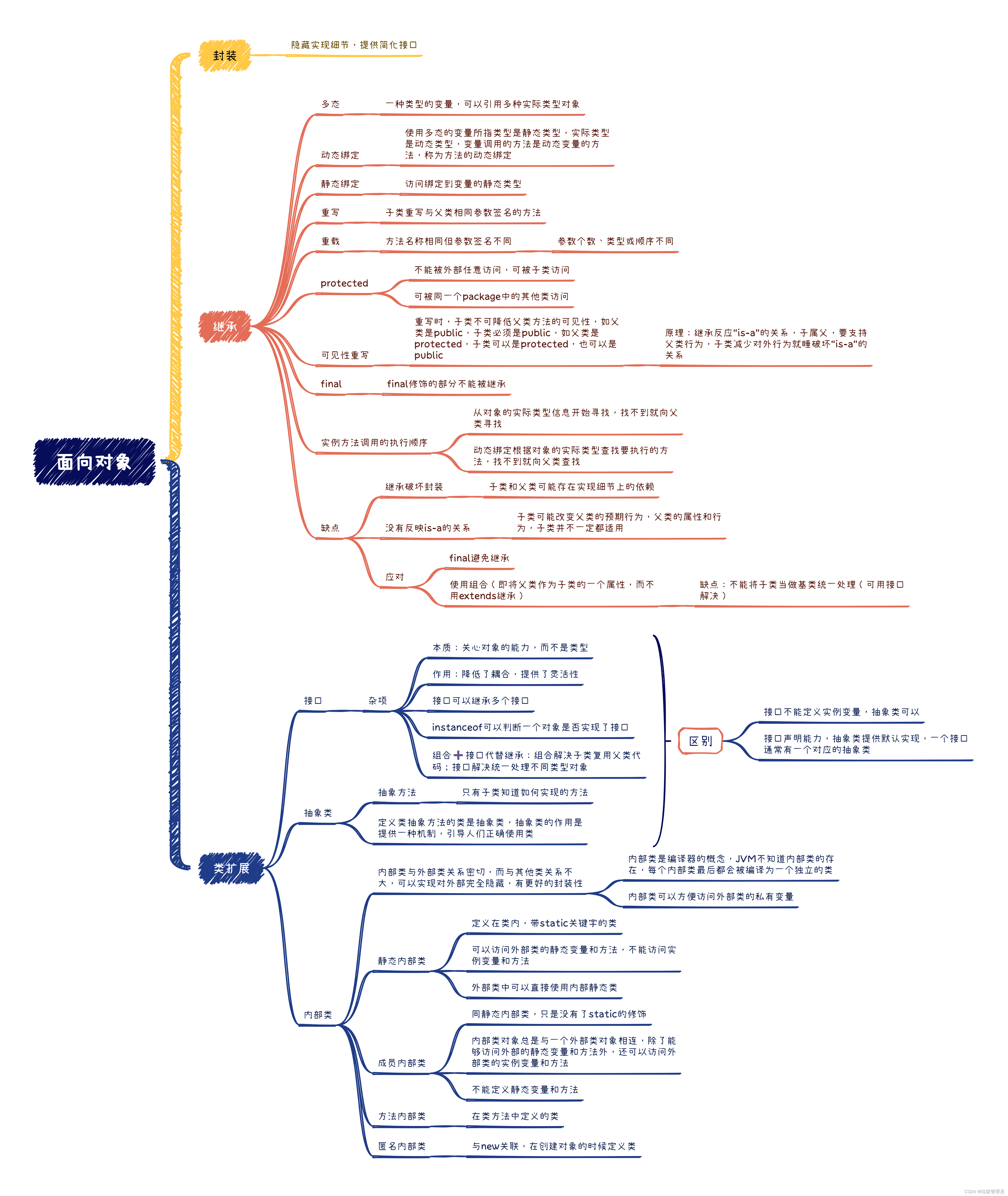 Java面向对象笔记