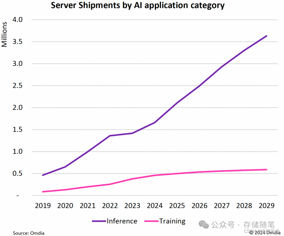 2029年AI服务器出货量将突破450万台，AI推理服务器即将爆发式增长