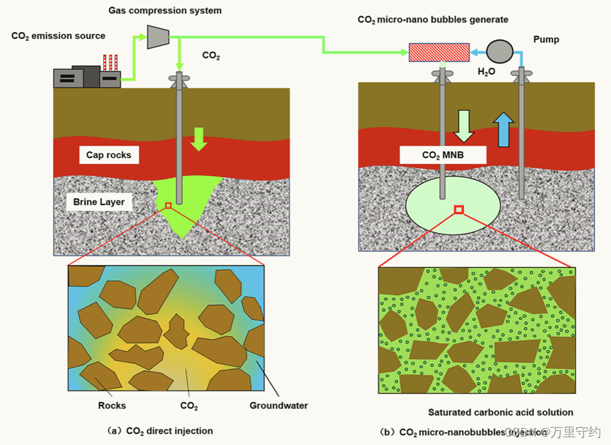 【论文阅读】微纳米气泡技术作为CO2-EOR和CO2地质储存技术的新方向：综述
