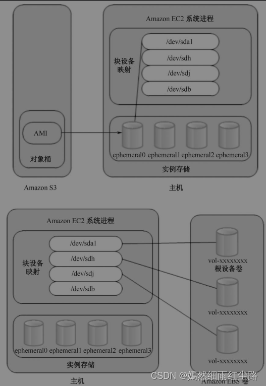 AWS简介