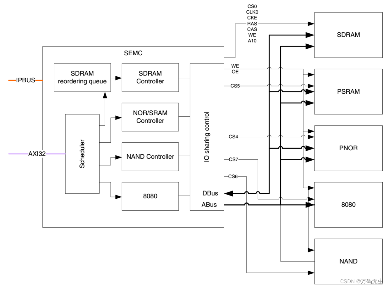 23 SEMC外扩SDRAM