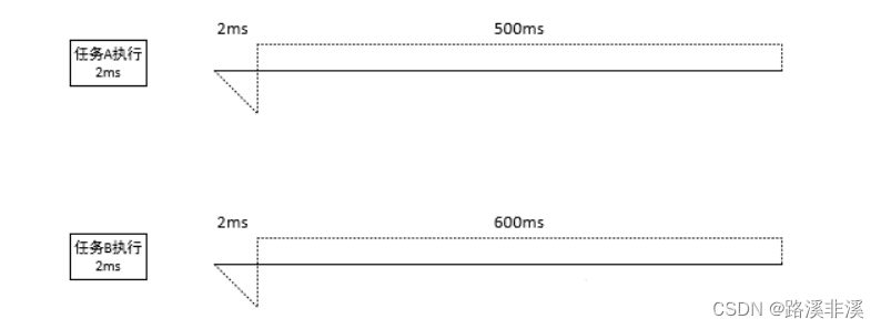 FREERTOS简介、移植和系统配置（基于STM32F103）