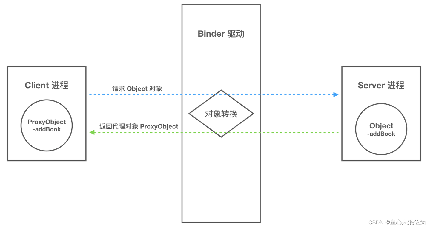 Binder IPC通讯流程 摘要