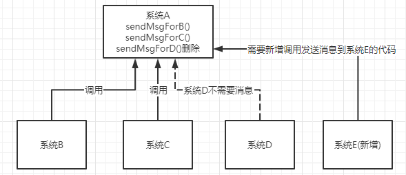 面试题：分布式消息中间件 MQ